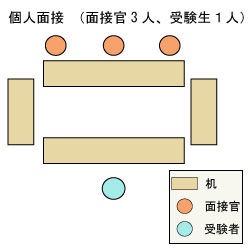 神戸市外国語大学外国語学部国際関係学科 面接図