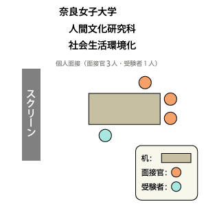 奈良女子大学大学院人間文化研究科 面接図
