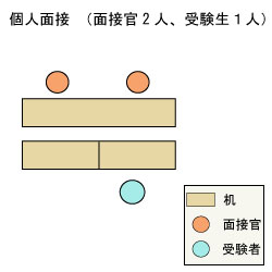 早稲田大学基幹理工学部 面接図