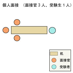奈良女子大学文学部言語文化学科 面接図
