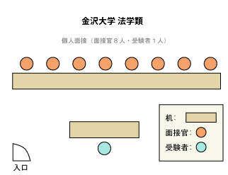 金沢大学人間社会学域　法学類 面接図