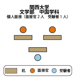 関西大学文学部中国学科 面接図