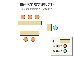 信州大学理学部化学科 面接図