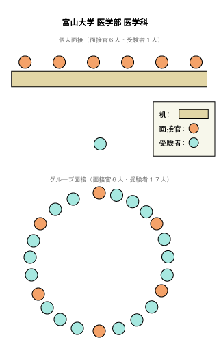 富山大学医学部　医学科 面接図