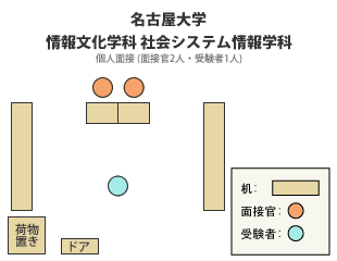 名古屋大学情報文化学部　社会システム情報学科 面接図