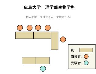 広島大学理学部生物学科 面接図