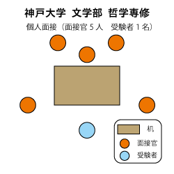 神戸大学文学部哲学専修 面接図