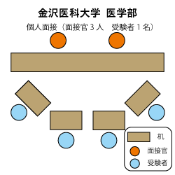 金沢医科大学医学部学士編入 面接図