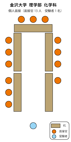 金沢大学理学部化学科（現・理工学域 物質科学類 化学コース） 面接図