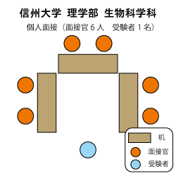 信州大学工学部生物科学科 面接図