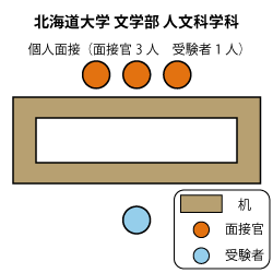 北海道大学文学部人文科学科 面接図