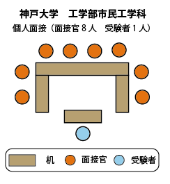 神戸大学工学部市民工学科 面接図