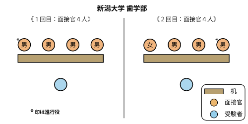 新潟大学歯学部（学士編入） 面接図