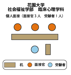 花園大学社会福祉学部臨床心理学科 面接図
