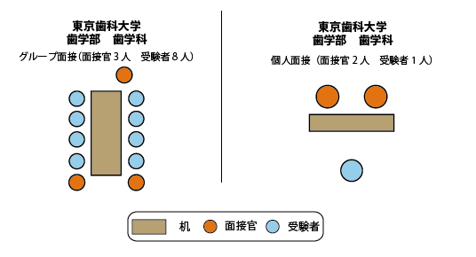 東京歯科大学歯学部歯学科 面接図