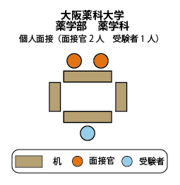 大阪薬科大学薬学部薬学科 面接図