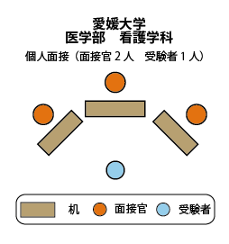 愛媛大学医学部看護学科 面接図