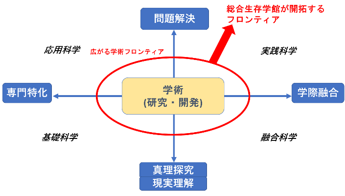 総合生存学館とは