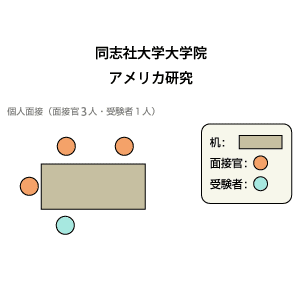 同志社大学大学院アメリカ研究科 面接図