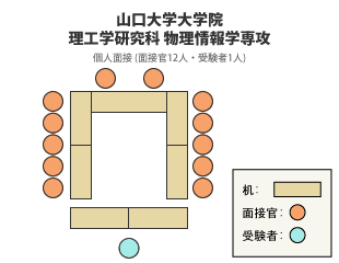 山口大学大学院理工学研究科物理情報学専攻 面接図