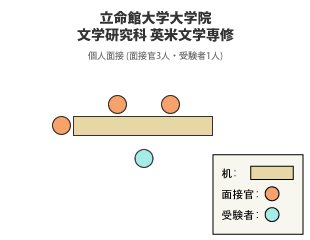 立命館大学大学院文学研究科英米文学専修 面接図