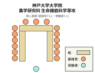 神戸大学大学院農学研究科生体機能科学専攻 面接図