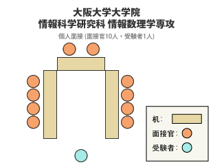 大阪大学大学院情報科学研究科情報数理学専攻 面接図