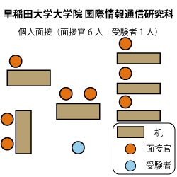 早稲田大学大学院国際情報通信研究科 面接図