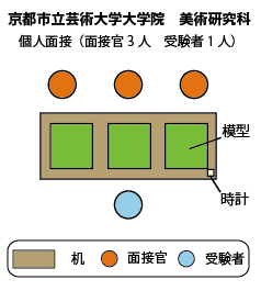 京都市立芸術大学美術研究科環境デザイン専攻 面接図
