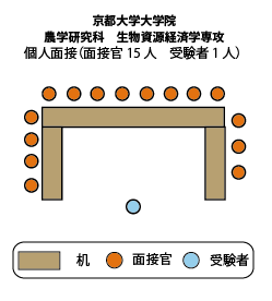 京都大学大学院農学研究科生物資源経済学専攻 面接図