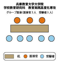 兵庫教育大学大学院学校教育研究科　教育実践高度化専攻 面接図