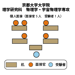 京都大学大学院理学研究科物理学・宇宙物理専攻 面接図