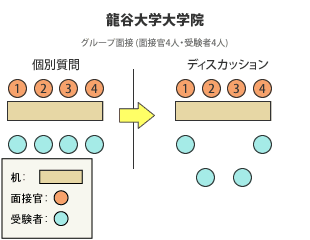 龍谷大学大学院文学研究科教育学専攻 面接図